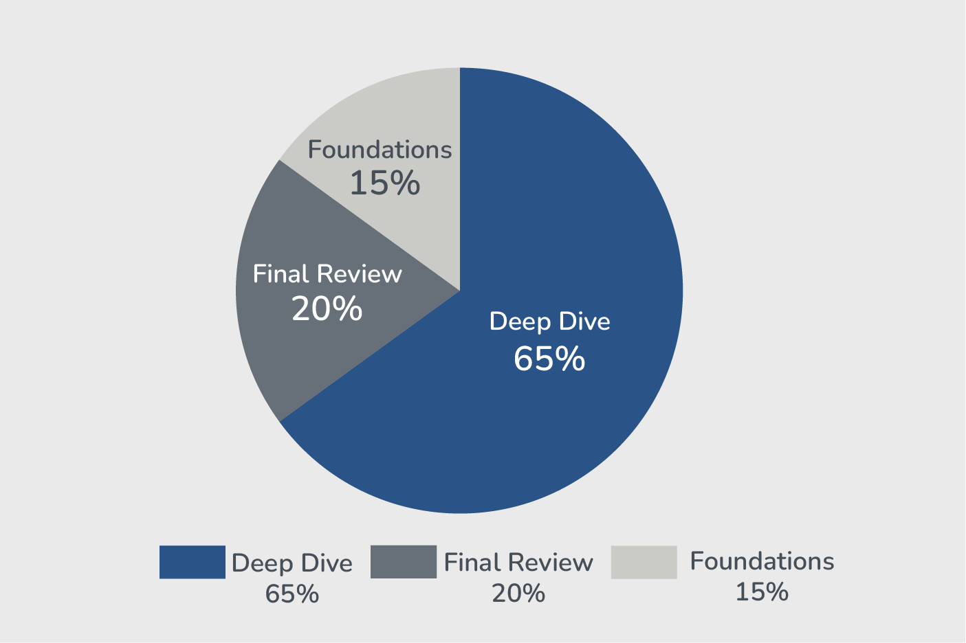 Pie chart of the three phases of the UBE Course Schedule